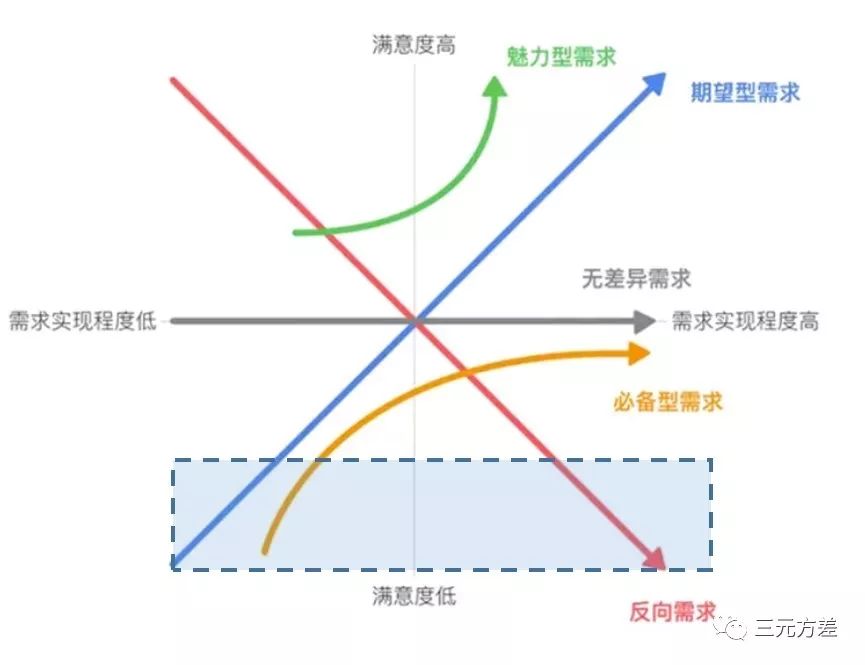 鸟哥笔记,数据运营,三元方差,策略,案例分析,数据思维,数据分析,数据模型,策略,案例分析,数据分析