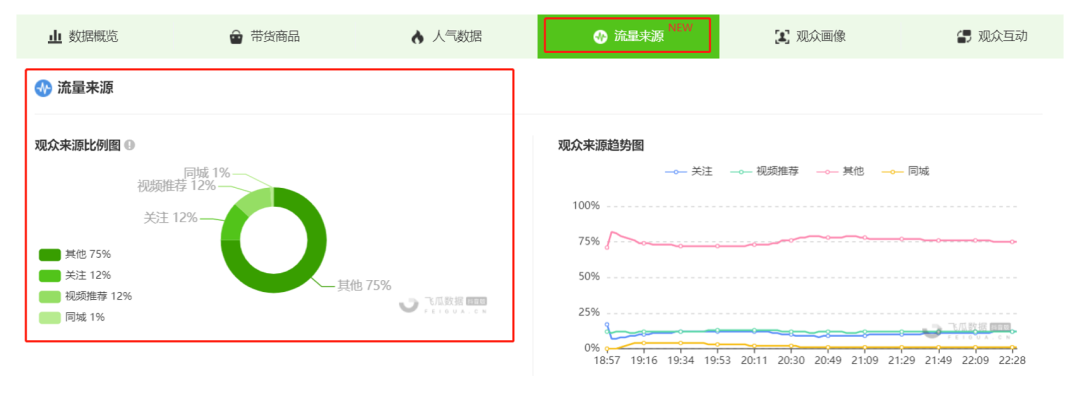 鸟哥笔记,直播带货,飞瓜数据,主播,抖音电商,视频号直播,策略,抖音电商,直播带货,直播带货,策略