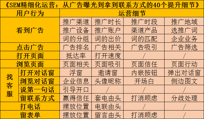 鸟哥笔记,推广策略,艾奇SEM,搜索引擎营销,SEO,竞价推广,策略,SEM,落地页,SEO,策略