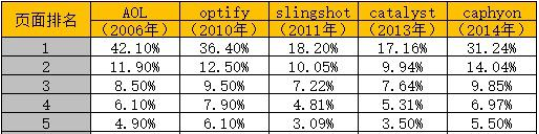 鸟哥笔记,推广策略,艾奇SEM,搜索引擎营销,SEO,竞价推广,策略,SEM,落地页,SEO,策略