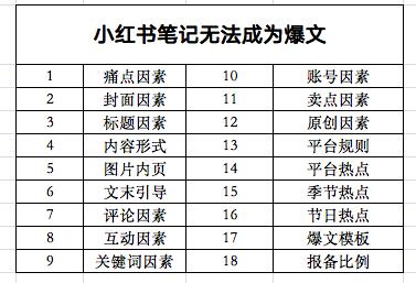 21 搞不出小红书爆文笔记？5000字复查全攻略