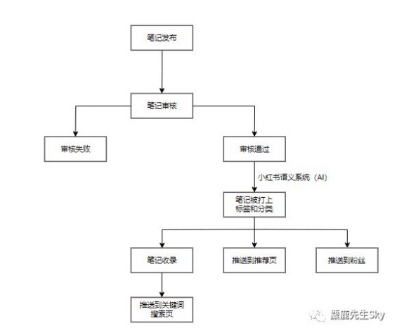 612 【必收藏】小红书笔记不收录怎么办？