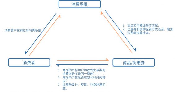 713 你发的优惠券，为什么没人用？