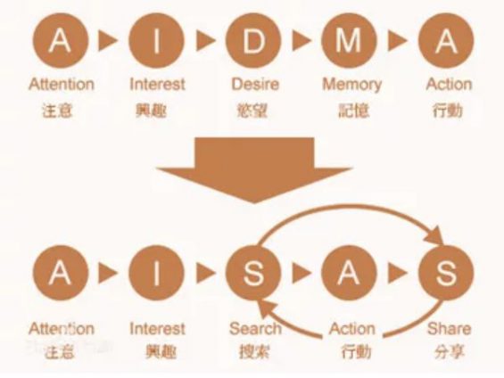 a221 1个模型+5大步骤，10倍提升电商转化率