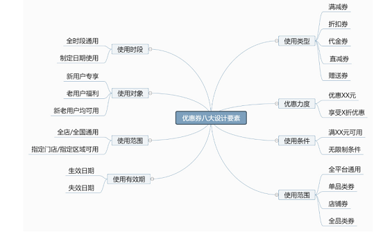 15361559579559 .pic hd 电商营销工具之优惠券设计思路分析