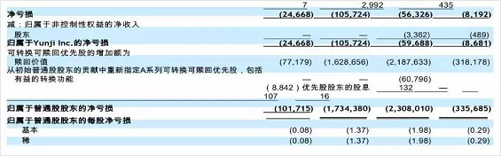 1 109 靠收会员费赚15亿的云集，拼到上市都用了哪些“手段”？