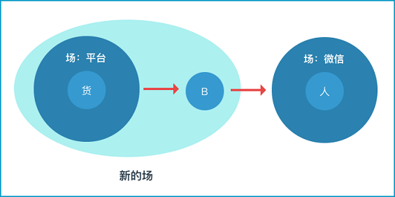 1 431 从本质上看，传统电商与社交电商有何不同？