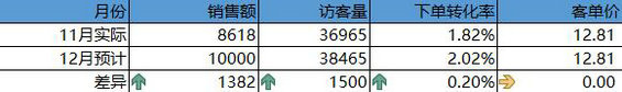 1 14 新客频道运营实例：想要提升GMV，你需要这样做