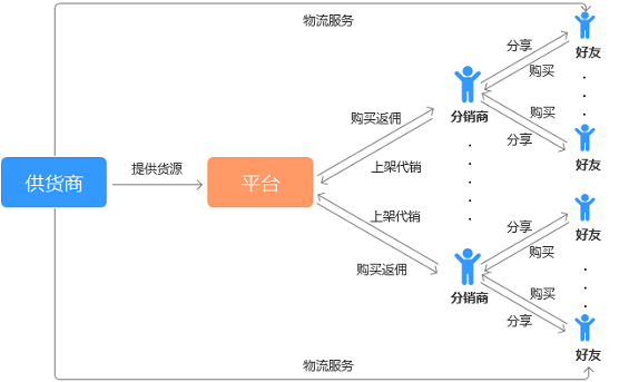 215 社交电商的两种模式：强关系电商与弱关系电商