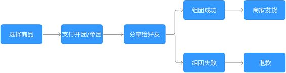 312 社交电商的两种模式：强关系电商与弱关系电商