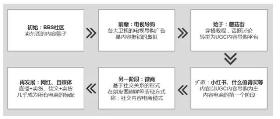 1.webp 75 电商的新逻辑：为什么“内容”将会大于“搜索+流量”？