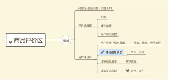 2.webp 12 电商产品，有必要让用户去评价每一个商品吗？