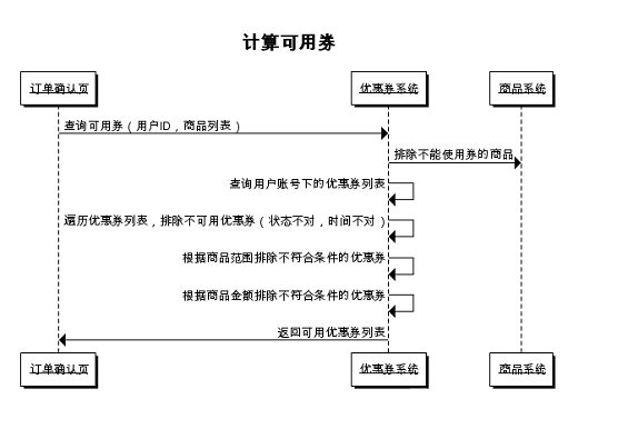 79 电商解密之优惠券：B2C平台优惠券该如何设计？