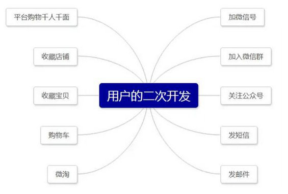 1110 「用户触点」都抓不住，怎么抓住你的用户？