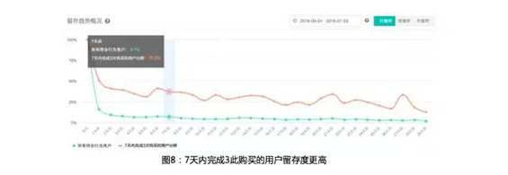 1020 电商精细化运营的五大关键指标和三个关键思路