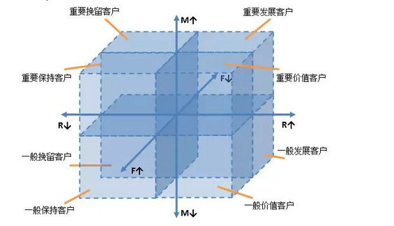 238 老客户召回策略——RFM模型及应用