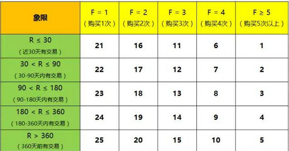 332 老客户召回策略——RFM模型及应用