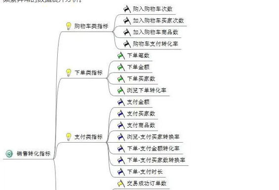 414 电商平台应该分析哪些数据？