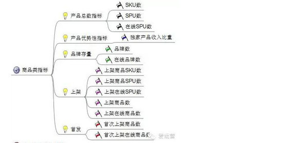 713 电商平台应该分析哪些数据？