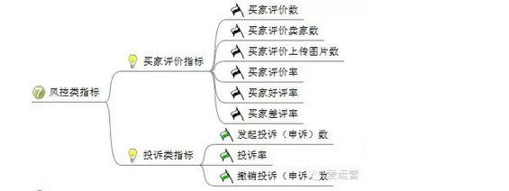 99 电商平台应该分析哪些数据？