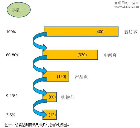 190 电子商务B2C网站数据分析全流程