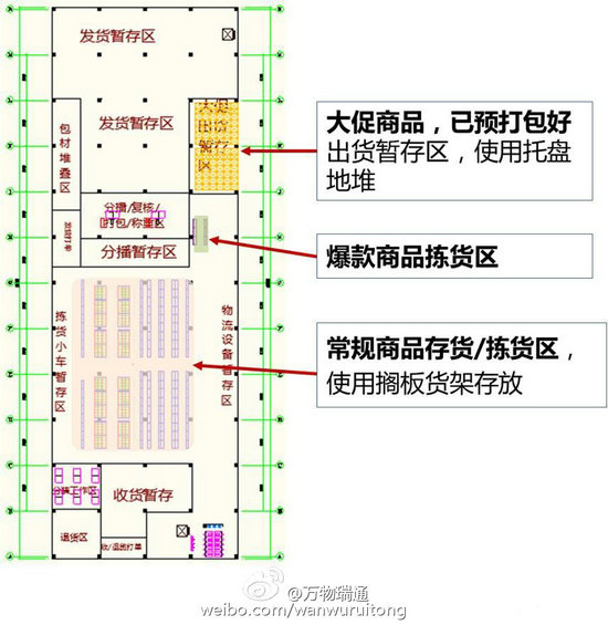 325 电商仓储物流的规划及信息系统分析