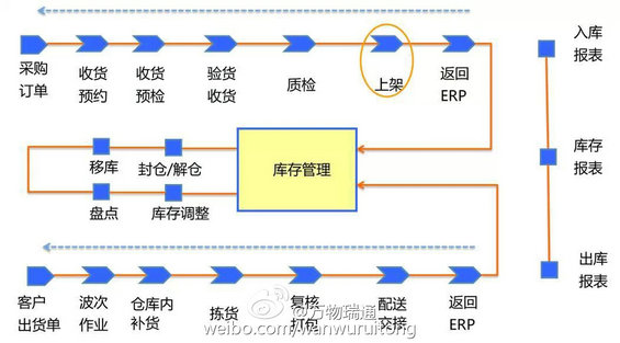 524 电商仓储物流的规划及信息系统分析