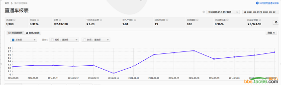 xindian1 新开小店日限额的直通车推广、优化案例