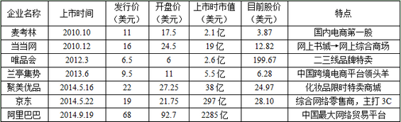 meiguoshangshi 盘点七家在美上市电商公司 