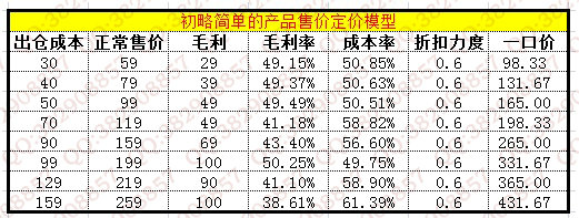 lirun1 如何基于利润做一个店铺操盘手？ 