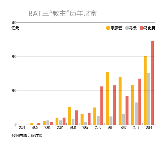 tengxun35 腾讯五虎将、百度七剑客和阿里十八罗汉，都赚了多少钱？