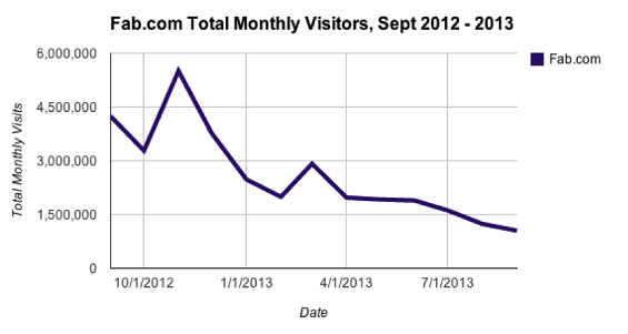 fab1 曾经的电商新星——Fab：突衰的教训