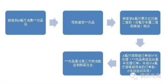 o2o38 反向O2O真实成功案例：一家肉类企业的逆袭