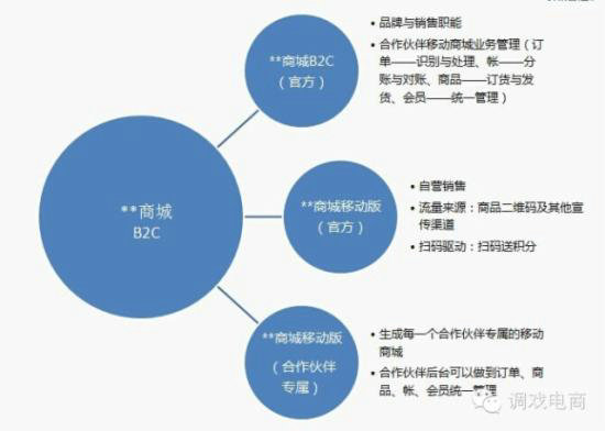 o2o39 反向O2O真实成功案例：一家肉类企业的逆袭