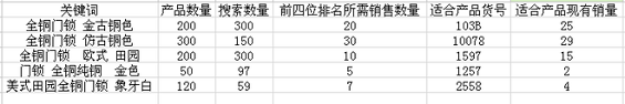 1392540101 利用长尾关键词打造多个小爆款