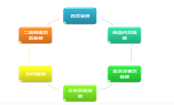 1395649003 淘宝运营进阶培养体系