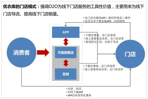 o2o24 看优衣库、綾致、美邦、歌莉娅如何玩转O2O