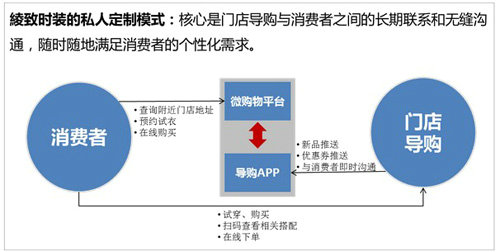 o2o25 看优衣库、綾致、美邦、歌莉娅如何玩转O2O