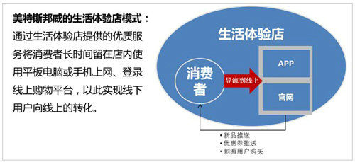 o2o26 看优衣库、綾致、美邦、歌莉娅如何玩转O2O