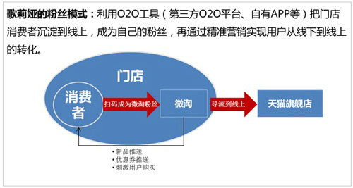 o2o27 看优衣库、綾致、美邦、歌莉娅如何玩转O2O