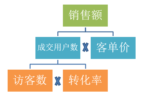 shujufenxi4 数据分析的五大思维方式