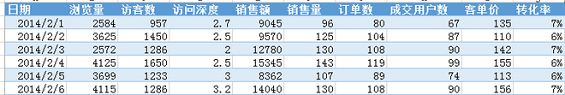 shujufenxi6 数据分析的五大思维方式