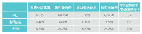 lvyouye1 旅游业应如何提高转化率