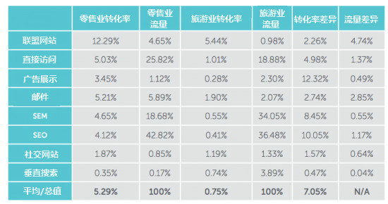 lvyouye2 旅游业应如何提高转化率