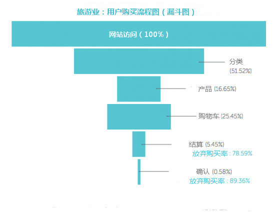 lvyouye4 旅游业应如何提高转化率