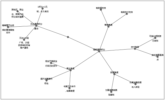 wanda4 万达商城O2O解密（一）—— 通用积分联盟