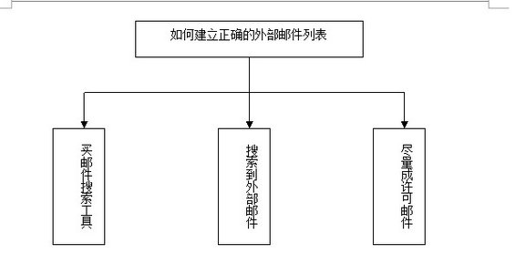 youjian1 第四章 以用户需求为导向的多种方式结合的邮件营销推广（一）