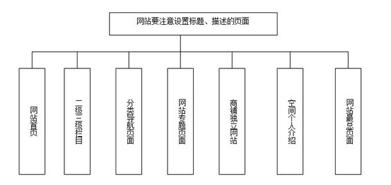 wangzhantuiguang5 第二章：搜索引擎优化推广之网站建设（三）