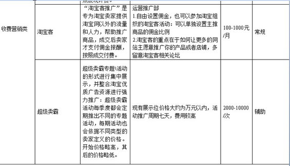 taobaochengshang71 淘宝商城运营计划书