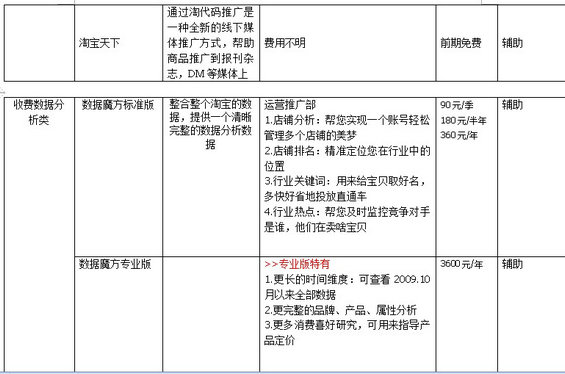 taobaochengshang8 淘宝商城运营计划书